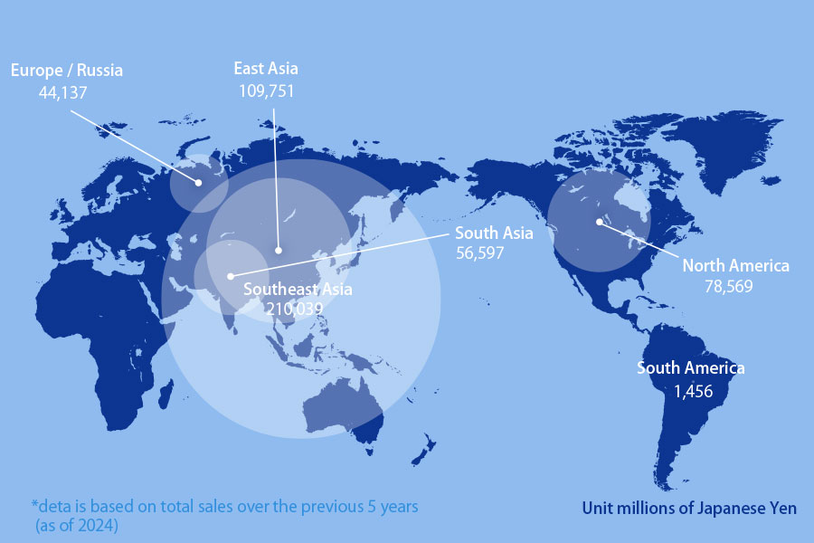 Unit: millions of Japanese Yen: Europe/Russia 58,238; East Asia 79,943; South Asia 47,699; Southeast Asia 201,613; South America 1,324; North America 77,550. *data is based on total sales over the previous 5 years (as of 2023)