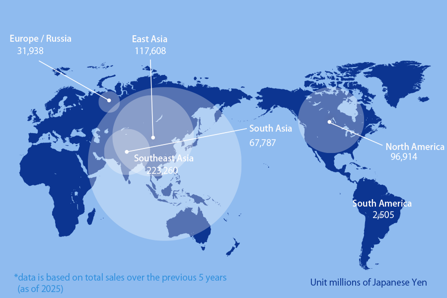 Unit: millions of Japanese Yen: Europe/Russia 31,938; East Asia 117,608; South Asia 67,787; Southeast Asia 223,260; South America 2,505; North America 96,914. *data is based on total sales over the previous 5 years (as of 2024)