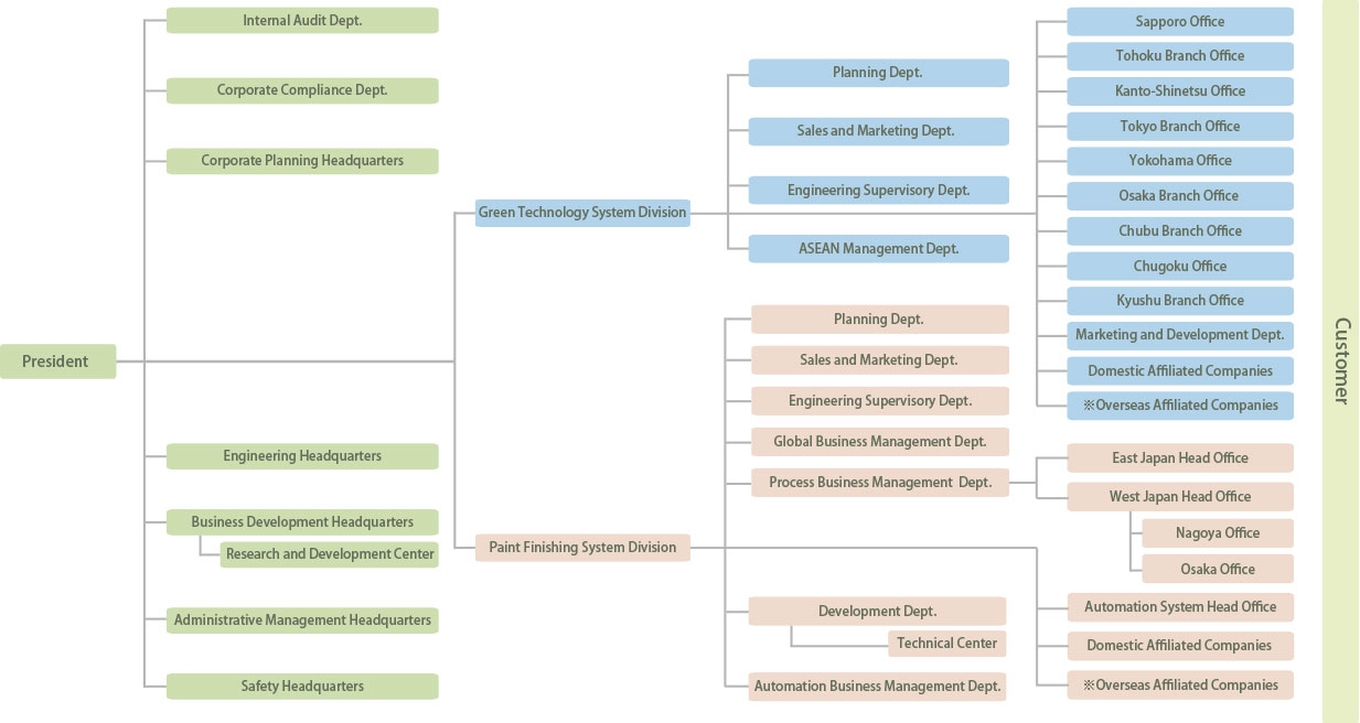 Organization Chart