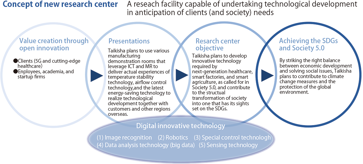 Concept of new reseach center