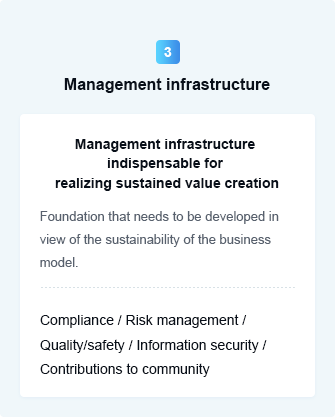 Management infrastructure 'Management infrastructure' indispensable for realizing sustained value creation Foundation that needs to be developed in view of the sustainability of the business model. Compliance/Risk management/Quality/safety/Information security/Contributions to community