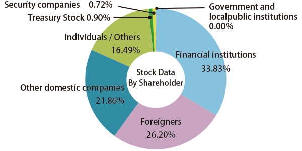 Stock Data By Shareholder Financial institutions 34.91% Foreigners 23.00% Other domestic companies 21.98% individuals/Others 15.78% Treasury Stock 3.12% Security companies 1.21% Government and local public institutions 0.00%