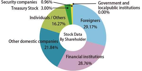 Stock Data By Shareholder Financial institutions 33.82% Foreigners 26.20% Other domestic companies 21.86% individuals/Others 16.49% Treasury Stock 0.90% Security companies 0.72% Government and local public institutions 0.00%