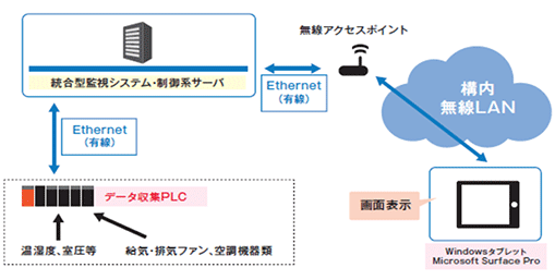 Data on temperature and humidity, room pressure, air supply and exhaust fans, and air conditioning equipment is collected in a data acquisition PLC using the Ethernet (wired) from the Integrated Monitoring System/control system server, then sent using the Ethernet (wired) to the Integrated Monitoring System/control system server. Ethernet (wired) and onsite wireless LAN via wireless access points are used to display sent data onscreen (Windows tablets or Microsoft Surface Pro).