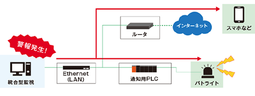 If the integrated monitoring generates a warning, Ethernet (LAN) communication is used to alert the notification PLC, which triggers an alarm with a flashing light. Smartphones and other devices are also notified from the router via the Internet.