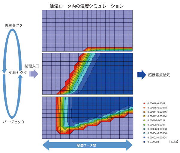 Humidity simulation diagram inside a dehumidification rotor