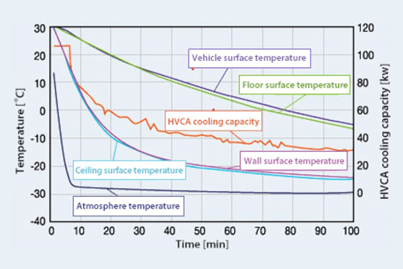 Comparison with direct expansion (fixed speed) set at 100: brine (fixed speed) 130, direct expansion (fixed speed) 100, direct expansion (inverter) (55). Direct expansion (inverter) saves energy by 45% compared to direct expansion (fixed speed).