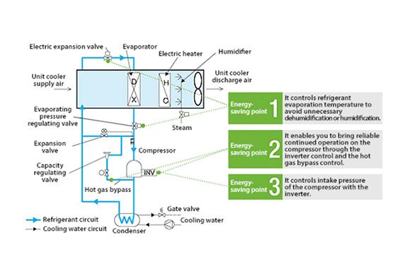 Energy-saving point 1: Controls refrigerant evaporation temperature to prevent unnecessary humidification or dehumidification. Point 2: Continuous stable compressor operation via inverter control + hot gas bypass control. Point 3: Inverter control of the compressor's suction pressure