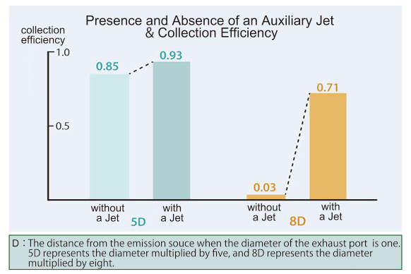Graph: Collection efficiency with or without the auxiliary jet Collection efficiency (column): 0.5, 1.0 from the bottom Row: from left "5D: without", "5D: with", "8D: without", "8D: with" D: Distance from the source assuming the diameter of the exhaust port is 1. 5D indicates 5 times the diameter, 8D is 8 times the diameter. 5D: without ⇒ 0.85; 5D: with ⇒ 0.93 8D: without ⇒ 0.03; 8D: with ⇒ 0.71"