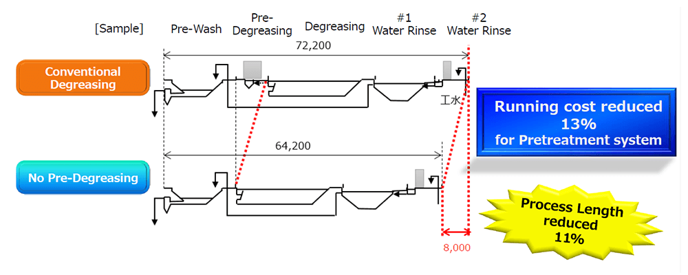 The high-performance water washing system (no preliminary degreasing) reduces running costs by 13% for pretreatment overall, and shortens the process by 11%. *Equivalent to 240,000 production units per year