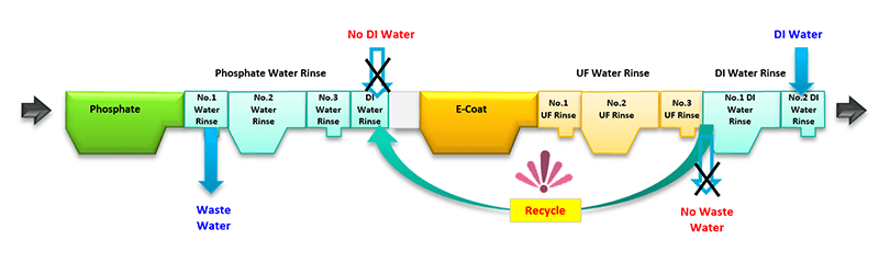 Schematic diagram of the wastewater recycling system