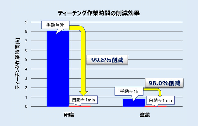 Target jobs: railway vehicle parts (1600 mm (L) x 750 mm (W) 250 mm (H)). Graph: 'Effect of reducing teaching work times'. Column: teaching work time [h]; from the bottom: 0, 1, 2, 3, 4, 5, 6, 7, 8, 9. Horizontal axis: from left, 'Sanding', 'Painting'. Sanding: manual ≒ 8 hours, automatic ≒ 1 min., 99.8% reduction. Painting: manual ≒ 1 hour, automatic ≒ 1 min., 98.0% reduction.