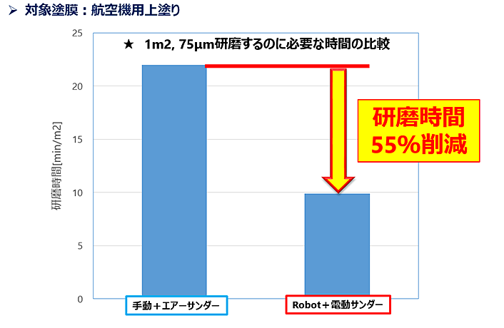 Comparison of time required for 75 μm sanding of a square meter (finishing coat on an aircraft) Manual + air sander: 22 min. Robot + air sander: 15 min. Robot + motorized sander: 10 min. Robot + 3-head motorized sander: 3.3 min. Using the robot and a motorized sander reduces the sanding time by 55% compared to manual work with an air sander.