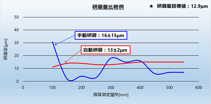 Comparison of sanding volume (target: 12.9 μm) Manual sanding: 16±15 μm Automatic sanding: 13±2 μm