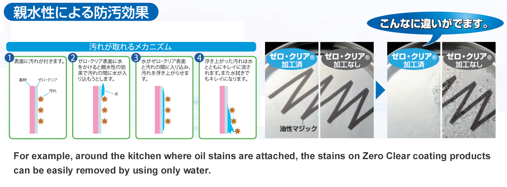 For example, around the kitchen where oil stains are attached, the stains on Zero Clear coating products can be easily removed by using only water.