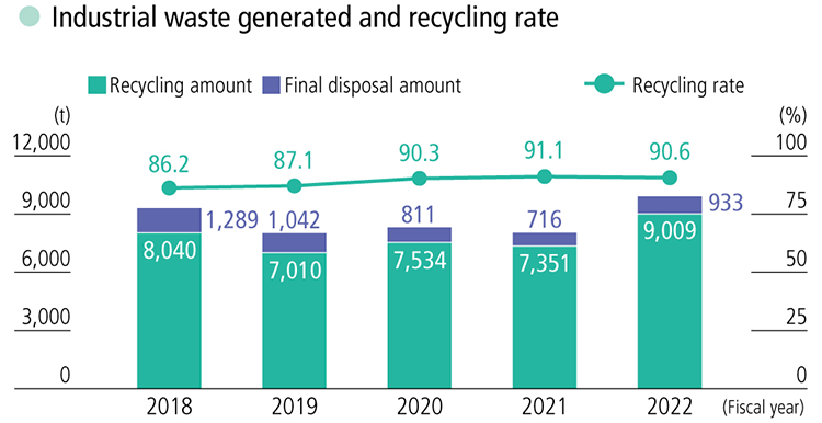 Industrial waste generated and recycling rate