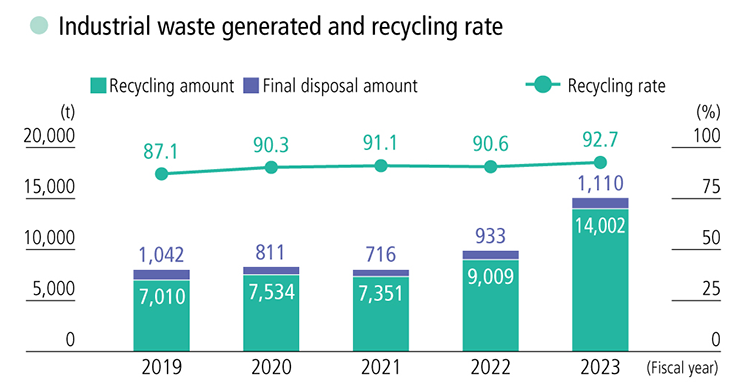 Industrial waste generated and recycling rate