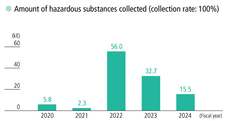 Amount of hazardous substances collected