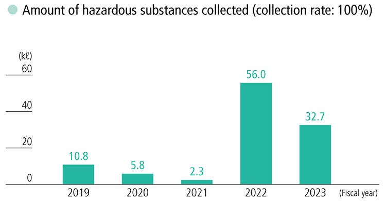 Amount of hazardous substances collected