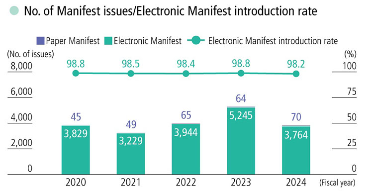 No. of Manifest issues/Electronic Manifest introduction rate