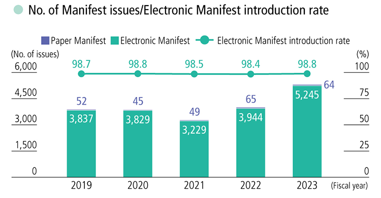 No. of Manifest issues/Electronic Manifest introduction rate