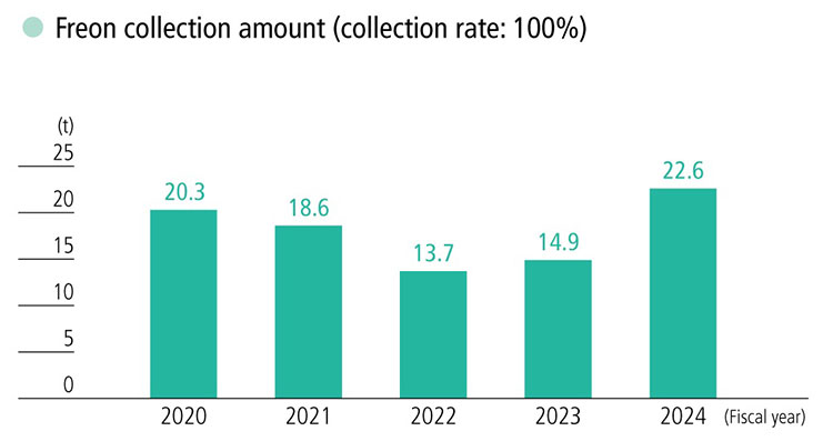 Freon collection amount