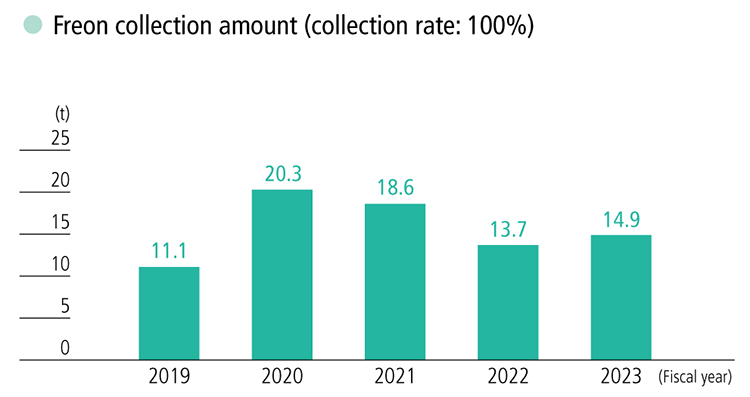 Freon collection amount