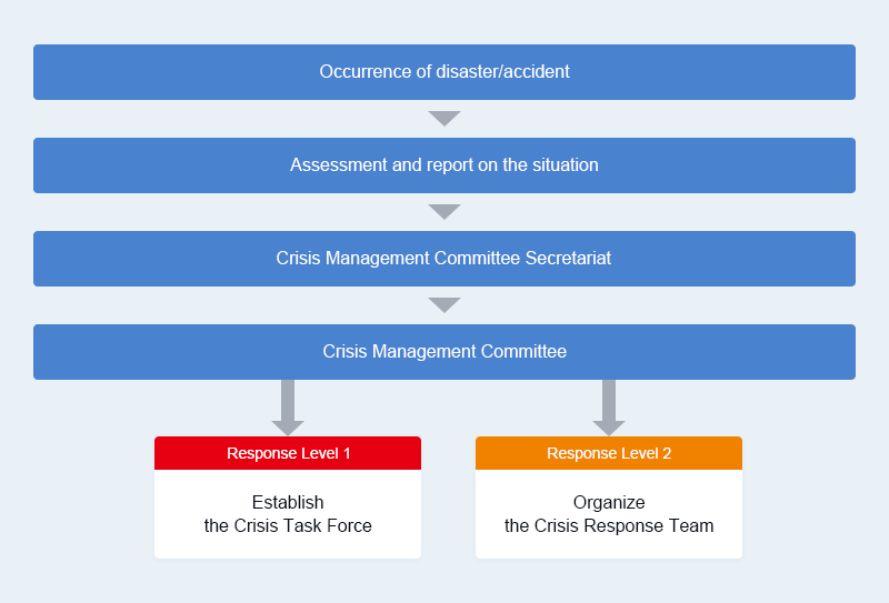 災害・事故発生⇒状況の把握・報告⇒危機管理委員会事務局⇒危機管理委員会⇒対応レベル1：危機対策本部設置。対応レベル2：危機対策チーム編成。対応レベル3：危機管理委員会（日常管理体制）。