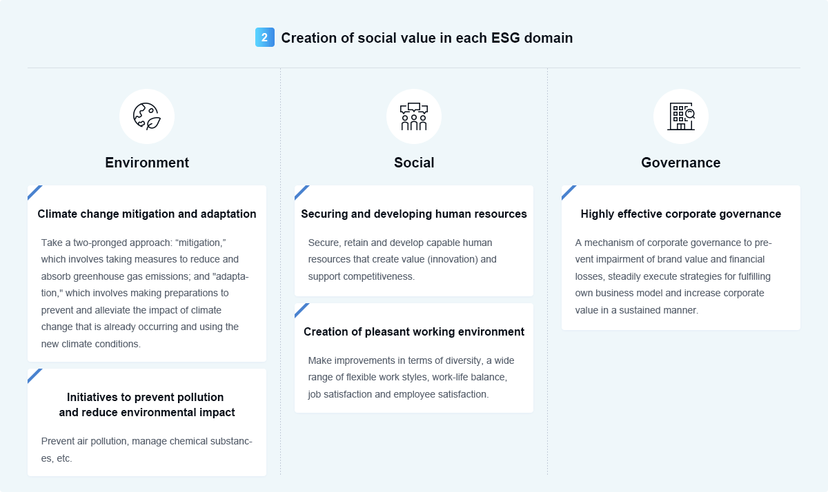 Creation of social value in each ESG domain Environment Climate change mitigation and adaptation Take a two-pronged approach: 'mitigation,' which involves taking measures to reduce and absorb greenhouse gas emissions; and 'adaptation,' which involves making preparations to prevent and alleviate the impact of climate change that is already occurring and using the new climate conditions. Initiatives to prevent pollution and reduce environmental impact Prevent air pollution, manage chemical substances, etc. Social Securing and developing human resources Secure, retain and develop capable human resources that create value (innovation) and support competitiveness. Creation of pleasant working environment Make improvements in terms of diversity, a wide range of flexible work styles, work-life balance, job satisfaction and employee satisfaction. Governance Highly effective corporate governance A mechanism of corporate governance to prevent impairment of brand value and financial losses, steadily execute strategies for fulfilling own business model and increase corporate value in a sustained manner.