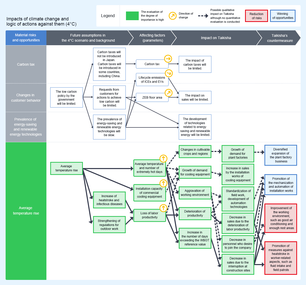 Impacts of climate change and logic of actions against them (4°C): The low carbon policies by the government are limited, and the extent of the transition to a low carbon society will be limited while an average temperature rise will magnify heat stress and the risk of natural disasters. Since it is assumed that carbon taxes will not be introduced in Japan, the impact of increases in material costs due to the introduction of carbon taxes will be limited. When it comes to each divisions demand for net zero energy buildings (ZEBs) will increase in the Green Technology System Division, and demand for energy-saving design plants will grow in the Paint Finishing System Division. However, it is assumed that the impact of requests from customers for actions to achieve low carbon on sales will be limited. On the other hand, as average temperature rises, it will be necessary to capture demand for plant factories and air conditioning systems, and to strengthen countermeasures against heatstroke and infectious diseases at construction sites.