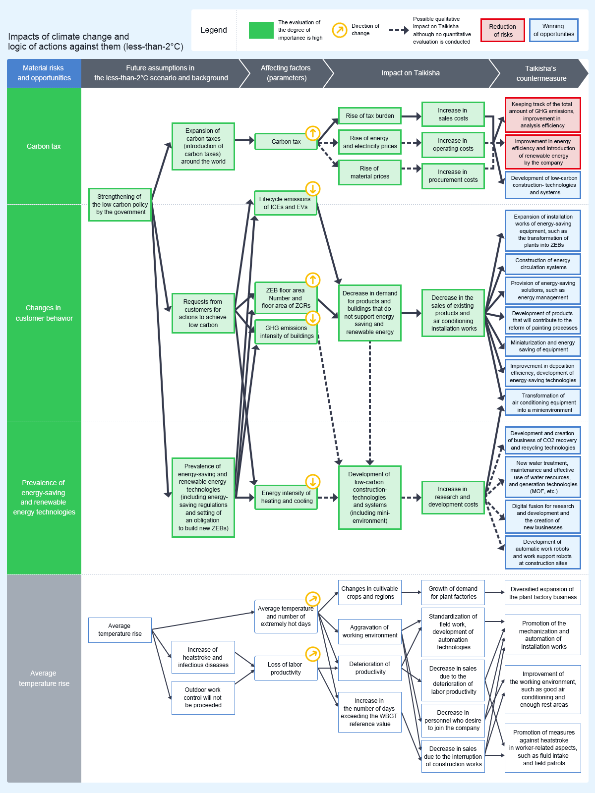 Impacts of climate change and logic of actions against them (less-than-2°C): The impacts of physical risks will remain limited, but it will be necessary to deal with transition risks, including various regulations and customer requests. It is anticipated that the strengthening of the low carbon policy by the government will incur the impacts burdening us with carbon taxes and increases in material costs, and operating costs will increase. Taking a closer look at these impacts in each business, in the Green Technology System Division, the sales of installation works of existing air conditioning systems will decrease due to stronger requests from customers for actions to achieve low carbon, energy-saving regulations, and the setting of an obligation to build new ZEBs, and for other reasons, but sales are expected to increase as a result of developing products and technologies capable of fulfilling these requests, etc. In the Paint Finishing System Division, demand for painting processes producing less carbon will escalate, and the sales of existing products not supporting low carbon and energy saving will decline, but sales are expected to increase as a result of developing products and technologies designed to support them.